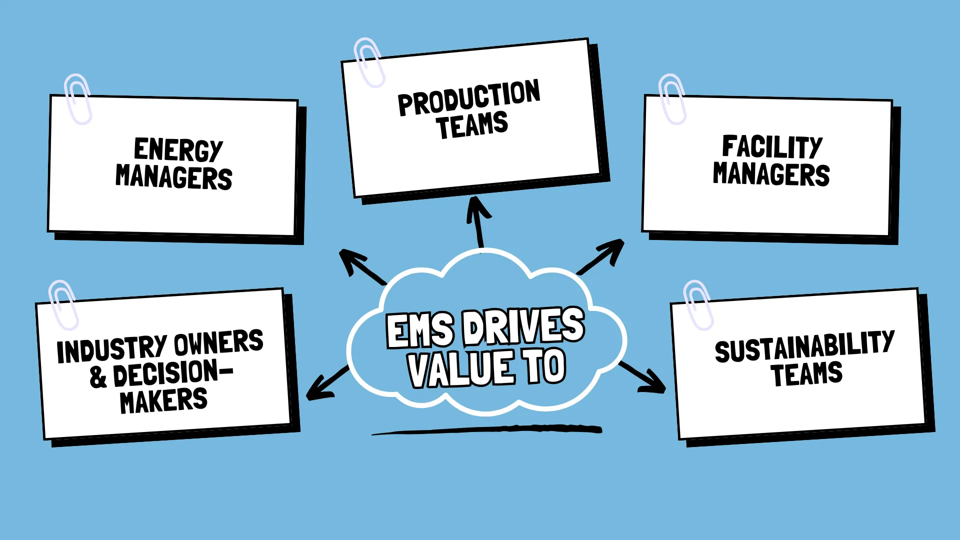 EMS drives value