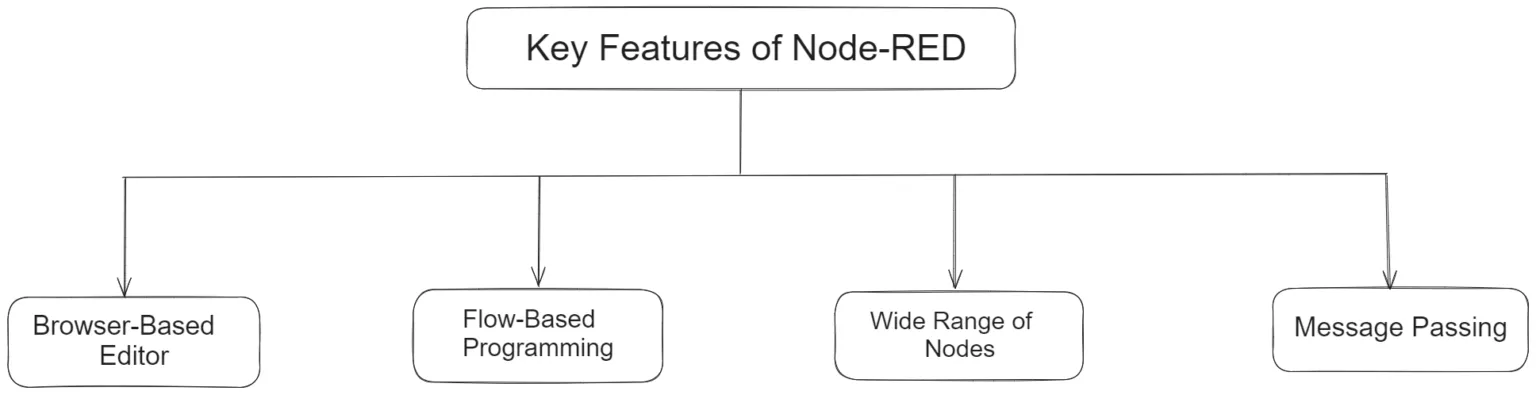 Key features of Node-RED
