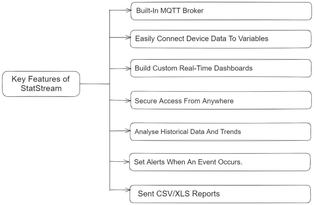 StatStream key features