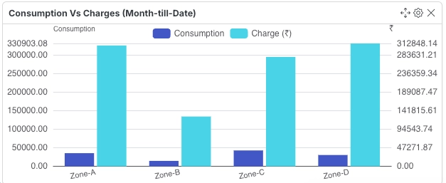 TOU Consumption vs Charges by Slots Widget